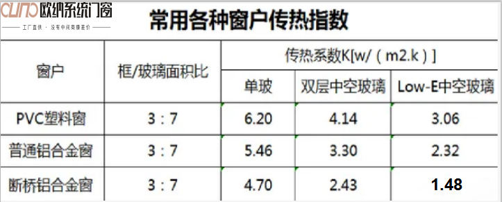 歐納系統(tǒng)門窗‖淺談住宅建筑斷橋鋁合金節(jié)能門窗（三）