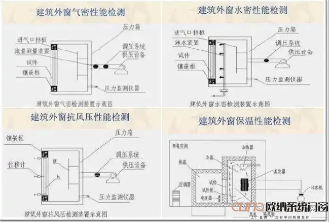 歐納系統(tǒng)門窗‖淺談住宅建筑斷橋鋁合金節(jié)能門窗（三）